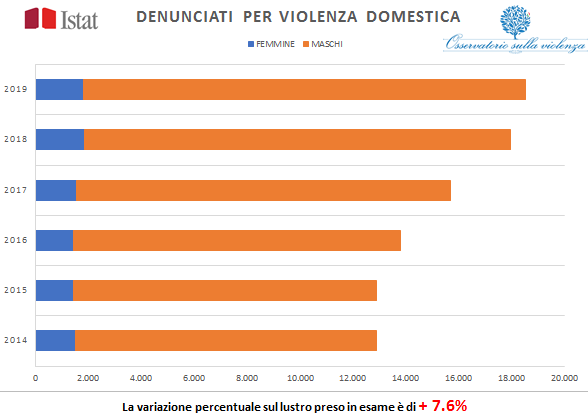 Grafico denunce